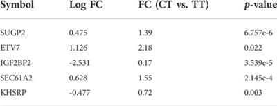 A non-synonymous single nucleotide polymorphism in SIRT6 predicts neurological severity in Friedreich ataxia